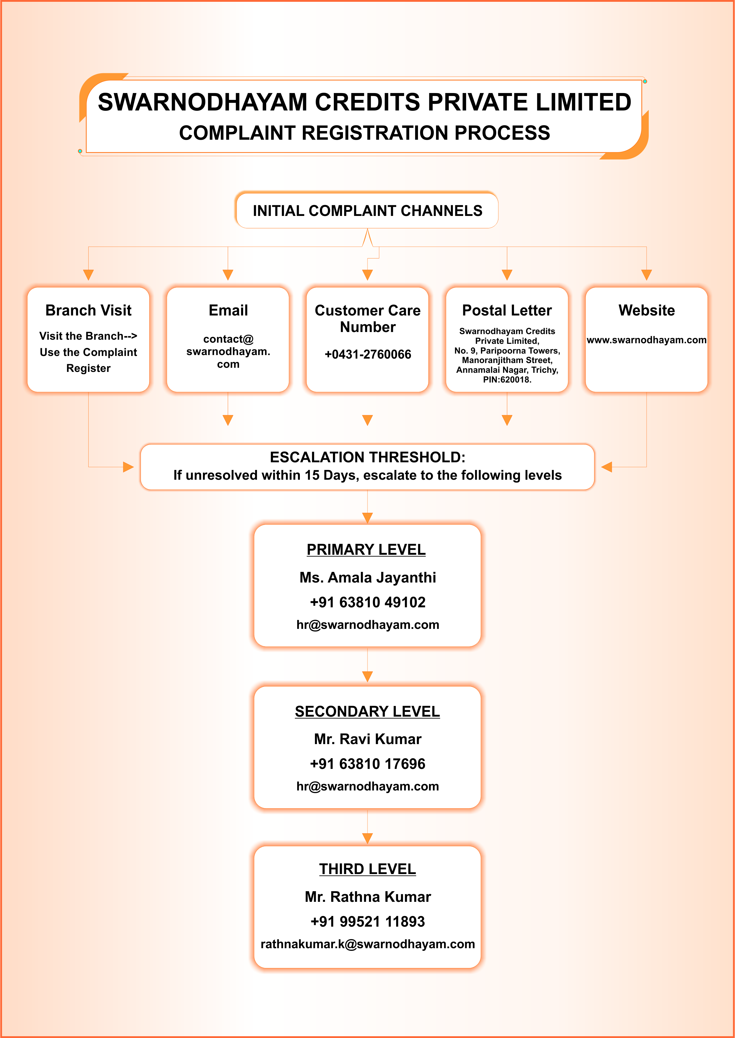 Send complaints to the Swarnodhayam